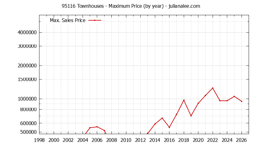 Graph of the Yearly Maximum Price of 95116 Townhouses - 95116 Real Estate Trends