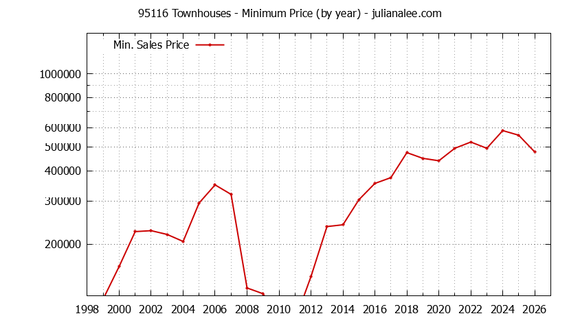 Graph of the Yearly Minimum Price of 95116 Townhouses - 95116 Real Estate Trends