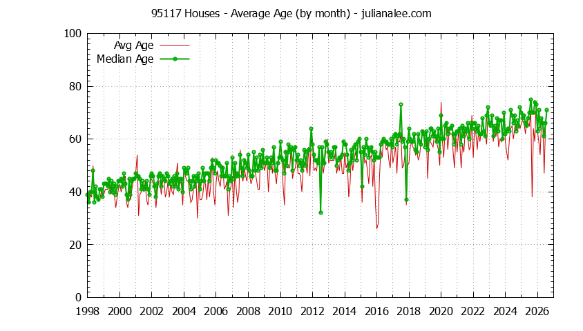 Graph of the Monthly Average Age of 95117 Houses Sold - 95117 Real Estate Trends