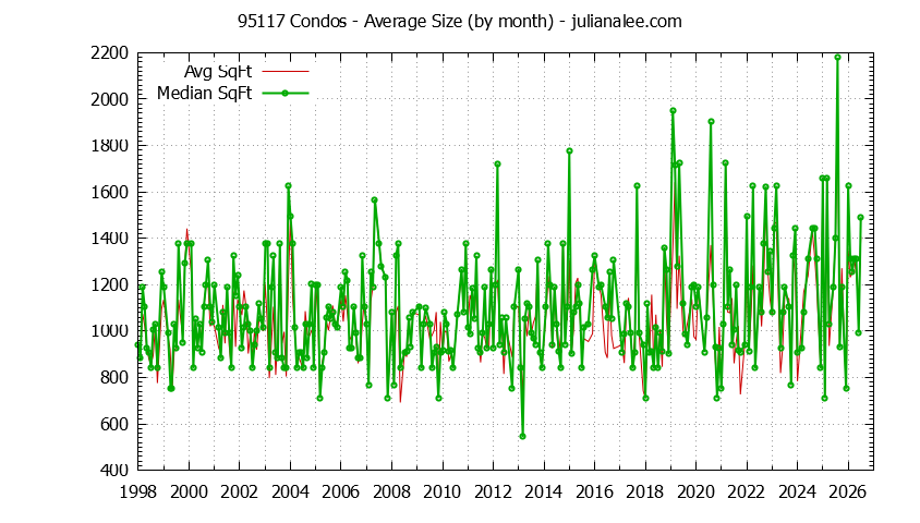 Graph of the Monthly Average Size of 95117 Condos Sold - 95117 Real Estate Trends
