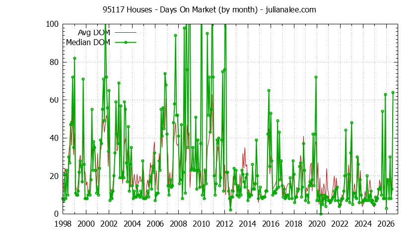 Graph of the Monthly Average Days On Market for 95117 Houses - 95117 Real Estate Trends