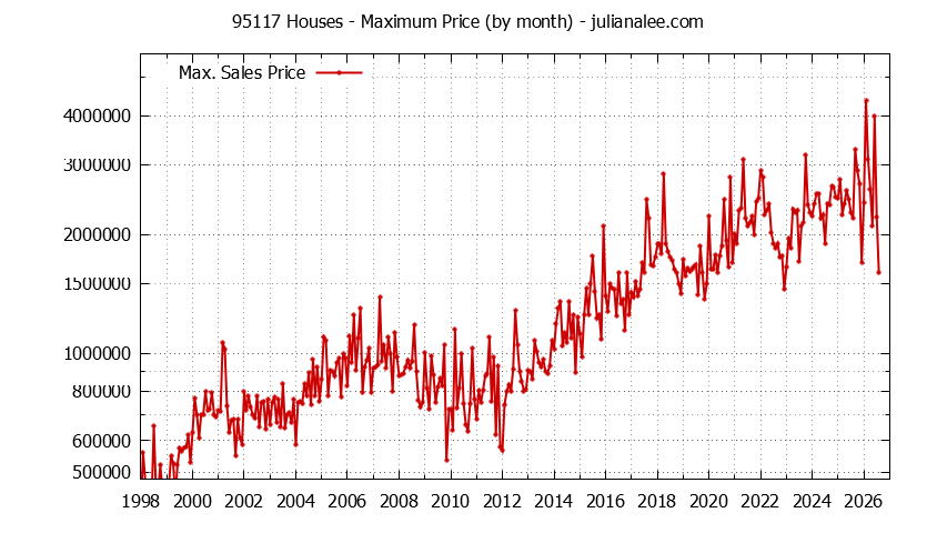 Graph of the Monthly Maximum Price of 95117 Houses - 95117 Real Estate Trends