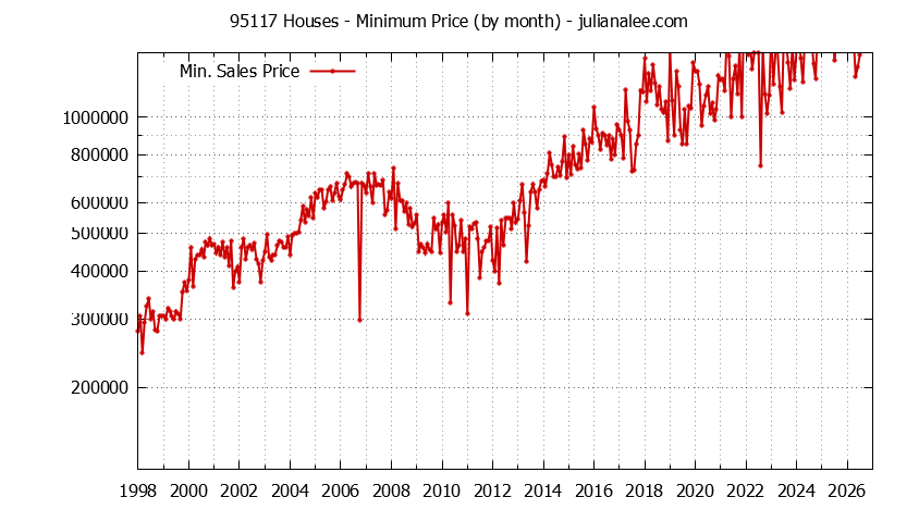 Graph of the Monthly Minimum Price of 95117 Houses - 95117 Real Estate Trends