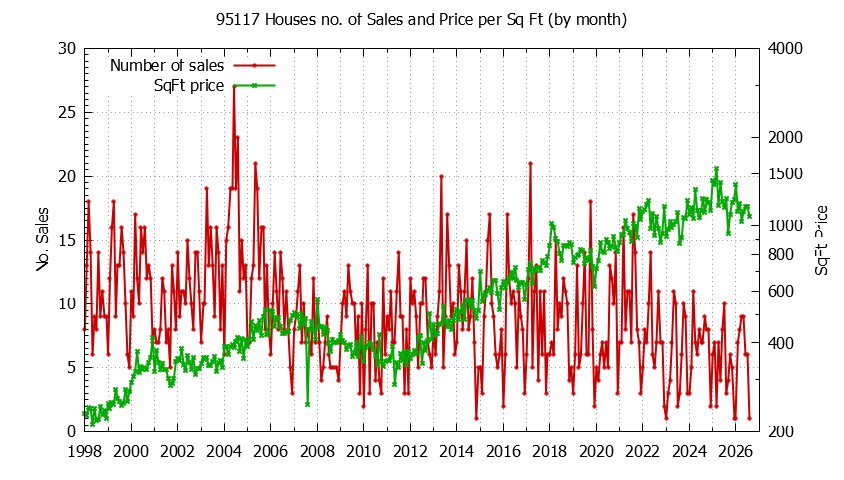 Graph of the Monthly Number of 95117 Houses Sold - 95117 Real Estate Trends