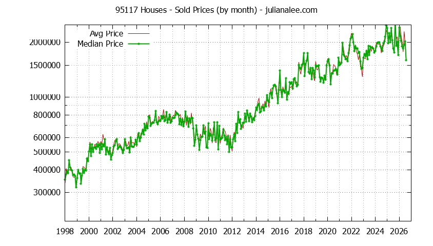 Graph of the Monthly Median and Average 95117 Home Prices for Houses - 95117 Real Estate Trends
