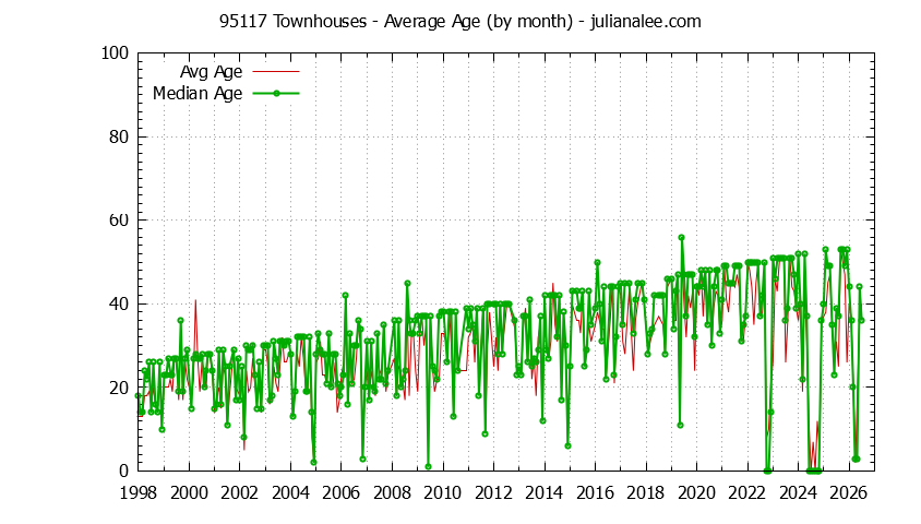 Graph of the Monthly Average Age of 95117 Townhouses Sold - 95117 Real Estate Trends