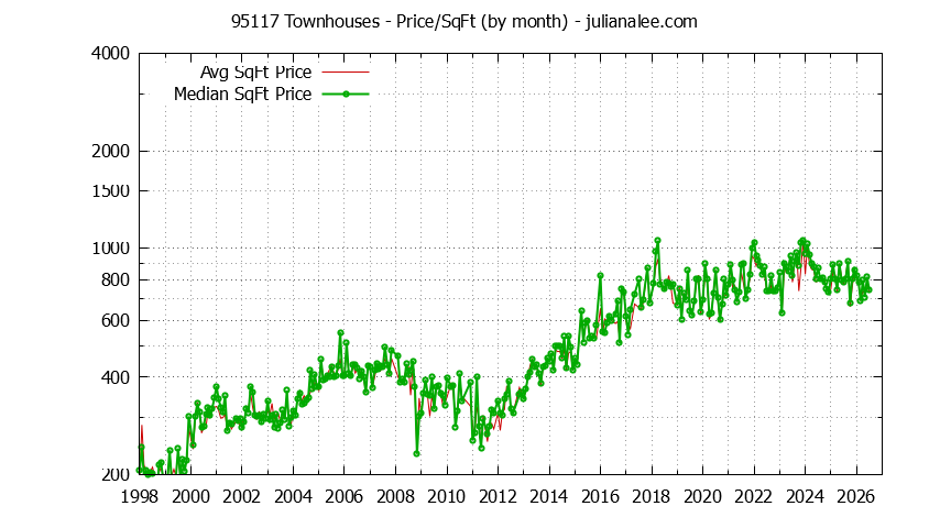 Graph of the Monthly Average Price Per Square Foot for 95117 Townhouses - 95117 Real Estate Trends