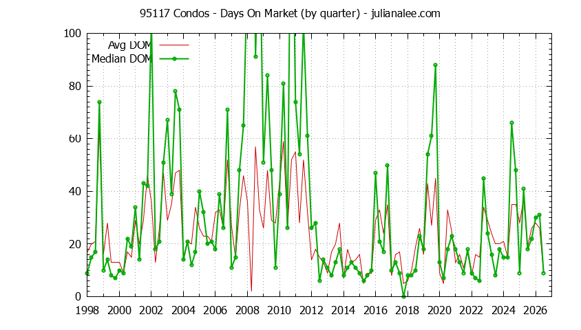 Graph of the Quarterly Average Days On Market for 95117 Condos - 95117 Real Estate Trends
