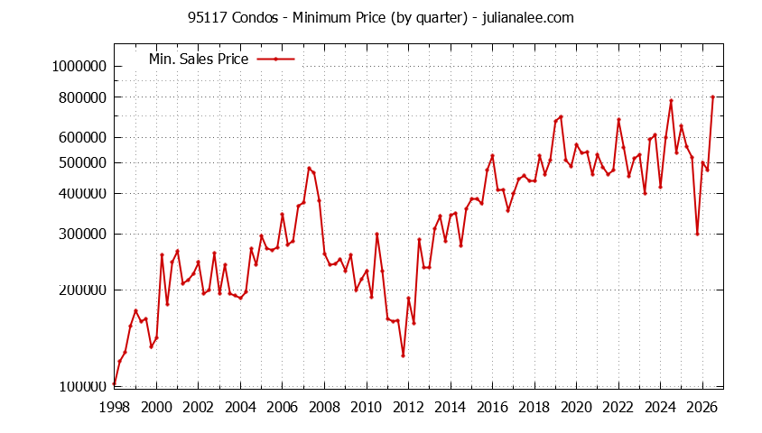 Graph of the Quarterly Minimum Price of 95117 Condos - 95117 Real Estate Trends