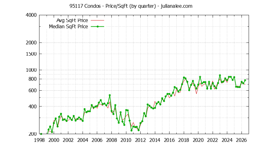 Graph of the Quarterly Average Price Per Square Foot for 95117 Condos - 95117 Real Estate Trends