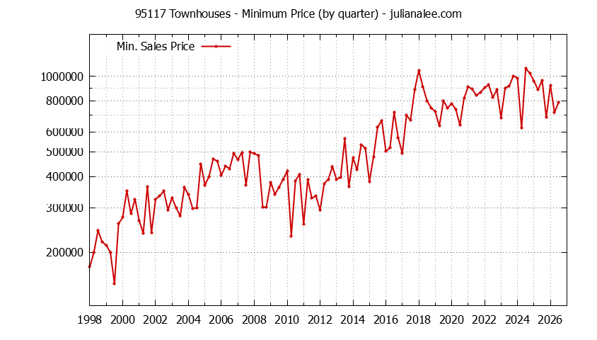 Graph of the Quarterly Minimum Price of 95117 Townhouses - 95117 Real Estate Trends