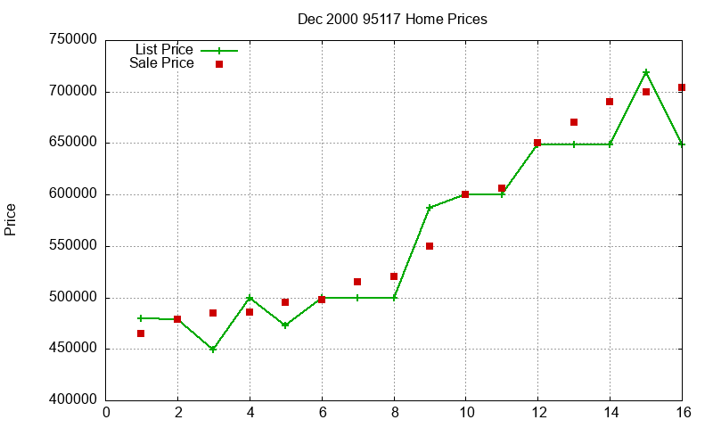 95117 Homes Just Sold 2000-12 95117 Homes Just Sold 2000-12