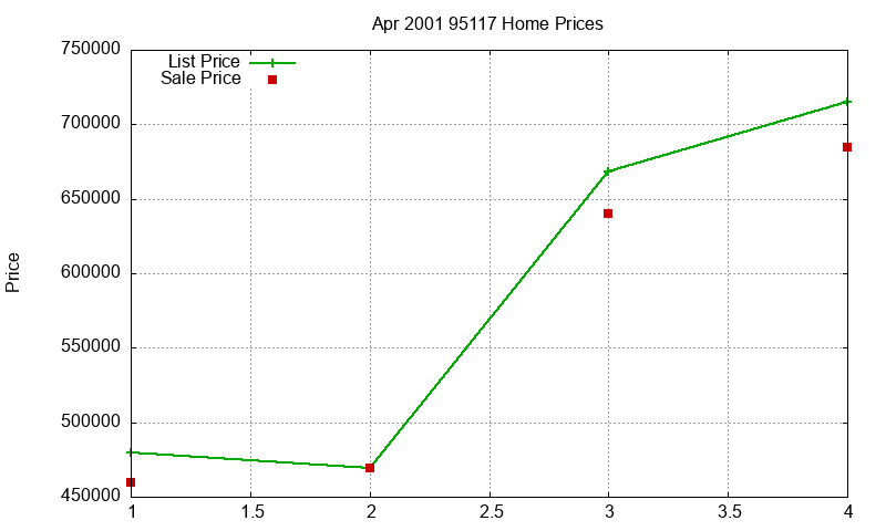 95117 Homes Just Sold 2001-04