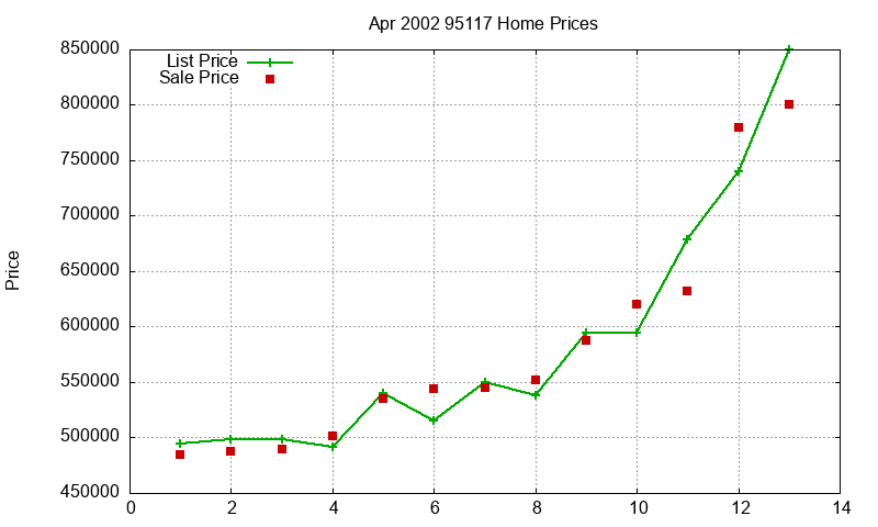 95117 Homes Just Sold 2002-04