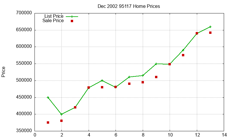 95117 Homes Just Sold 2002-12