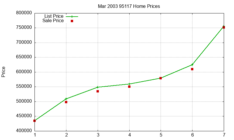 95117 Homes Just Sold 2003-03