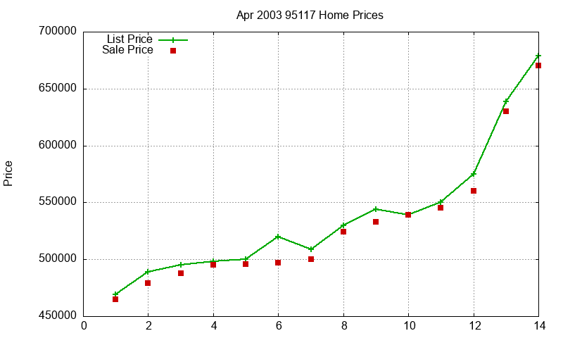 95117 Homes Just Sold 2003-04 95117 Homes Just Sold 2003-04