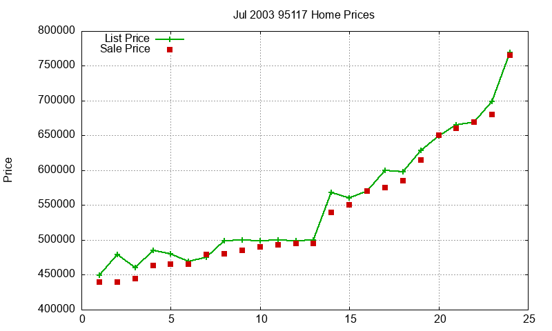 95117 Homes Just Sold 2003-07 95117 Homes Just Sold 2003-07