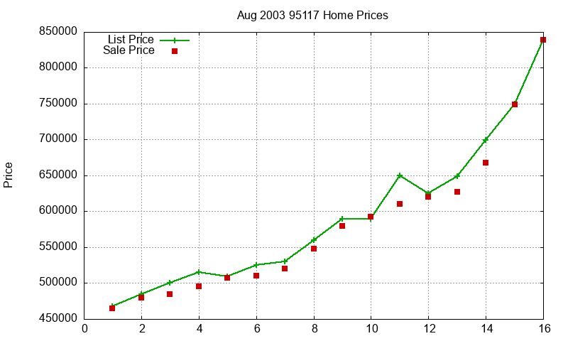 95117 Homes Just Sold 2003-08 95117 Homes Just Sold 2003-08