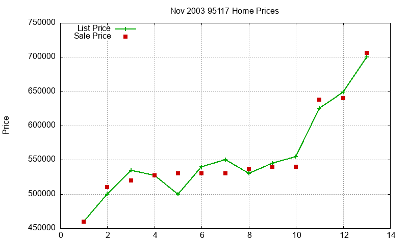 95117 Homes Just Sold 2003-11