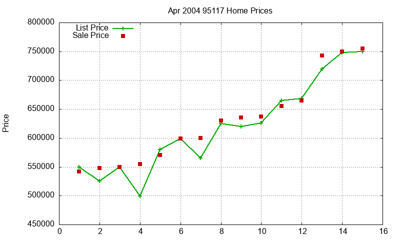 95117 Homes Just Sold 2004-04