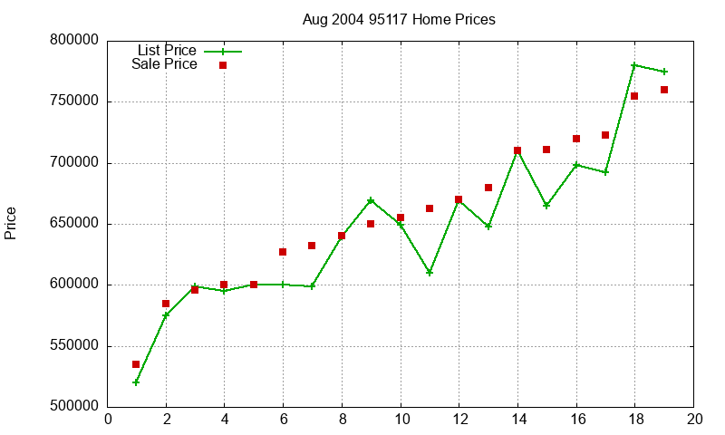 95117 Homes Just Sold 2004-08 95117 Homes Just Sold 2004-08