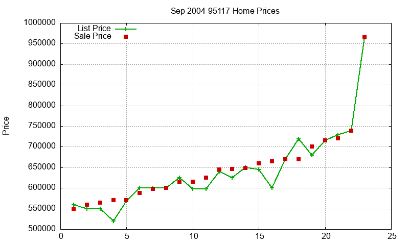 95117 Homes Just Sold 2004-09 95117 Homes Just Sold 2004-09