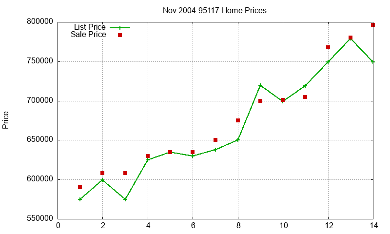 95117 Homes Just Sold 2004-11 95117 Homes Just Sold 2004-11