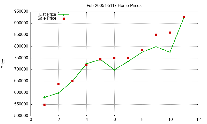 95117 Homes Just Sold 2005-02 95117 Homes Just Sold 2005-02