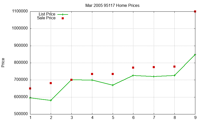 95117 Homes Just Sold 2005-03 95117 Homes Just Sold 2005-03