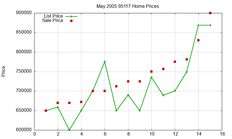 95117 Homes Just Sold 2005-05 95117 Homes Just Sold 2005-05