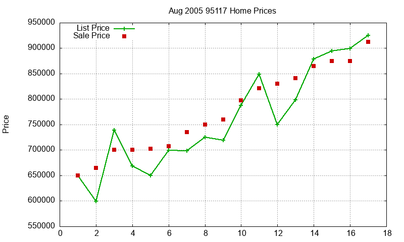 95117 Homes Just Sold 2005-08 95117 Homes Just Sold 2005-08
