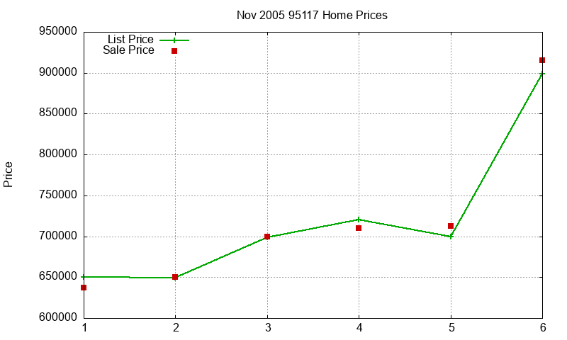 95117 Homes Just Sold 2005-11 95117 Homes Just Sold 2005-11