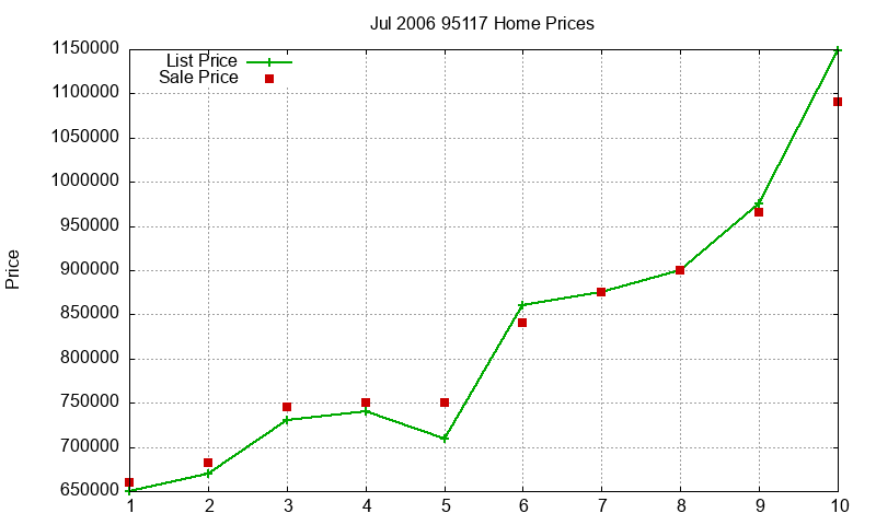 95117 Homes Just Sold 2006-07