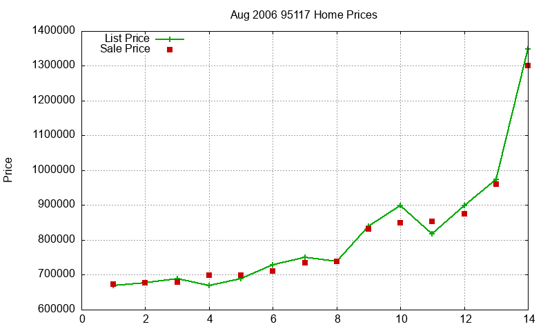 95117 Homes Just Sold 2006-08