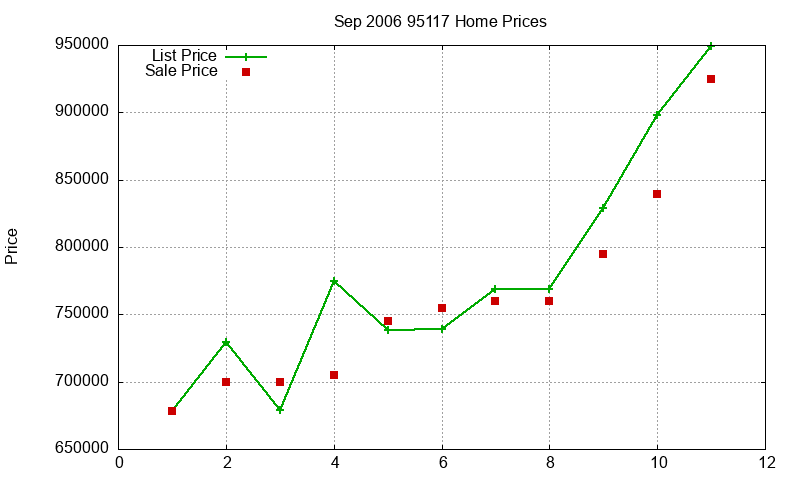 95117 Homes Just Sold 2006-09