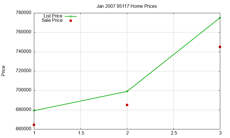 95117 Homes Just Sold 2007-01