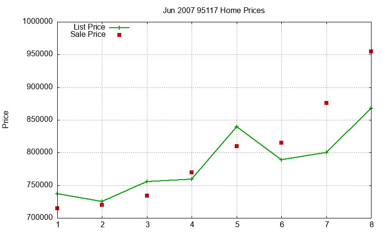 95117 Homes Just Sold 2007-06