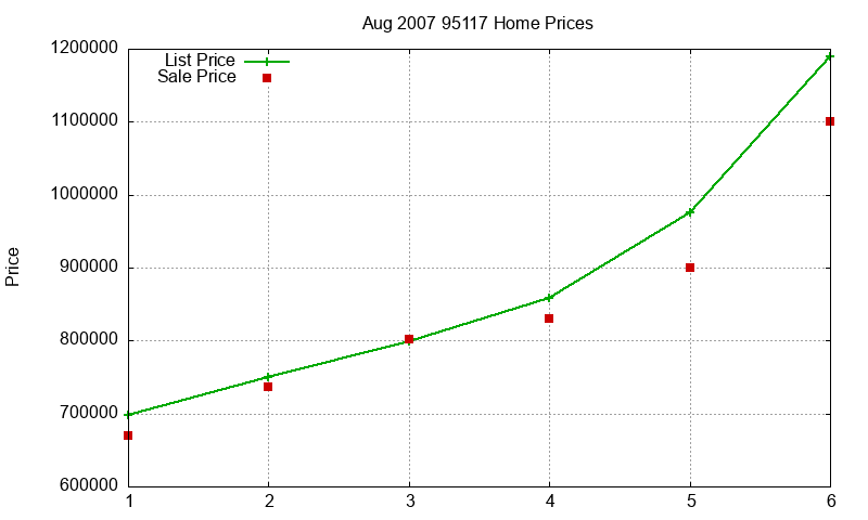 95117 Homes Just Sold 2007-08 95117 Homes Just Sold 2007-08