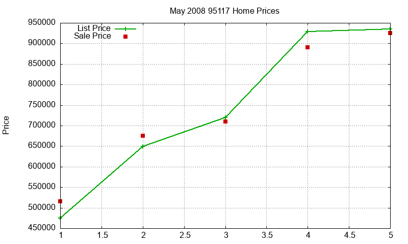95117 Homes Just Sold 2008-05 95117 Homes Just Sold 2008-05