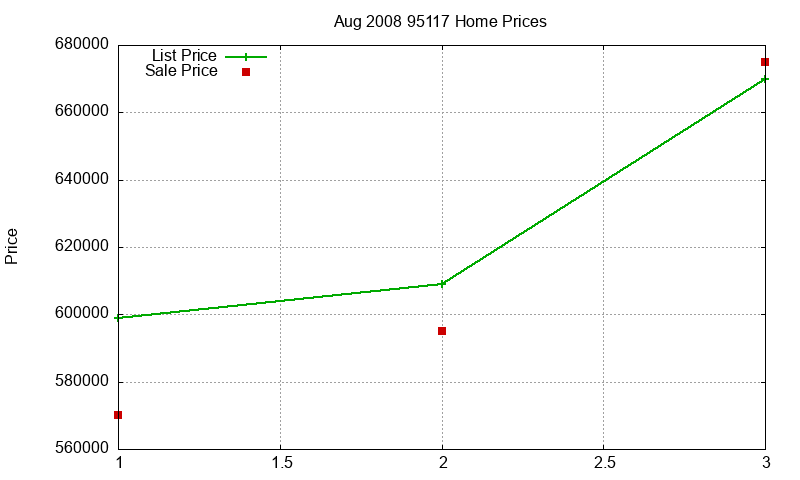 95117 Homes Just Sold 2008-08