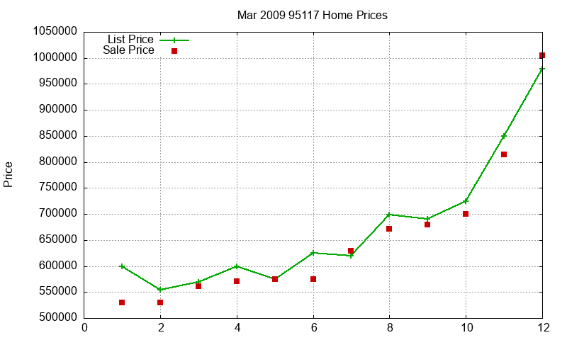 95117 Homes Just Sold 2009-03 95117 Homes Just Sold 2009-03