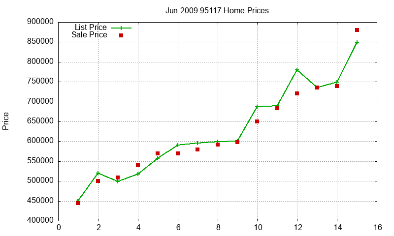95117 Homes Just Sold 2009-06 95117 Homes Just Sold 2009-06