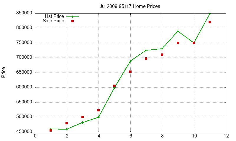 95117 Homes Just Sold 2009-07