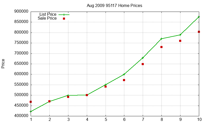 95117 Homes Just Sold 2009-08 95117 Homes Just Sold 2009-08