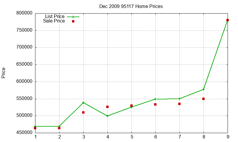 95117 Homes Just Sold 2009-12 95117 Homes Just Sold 2009-12