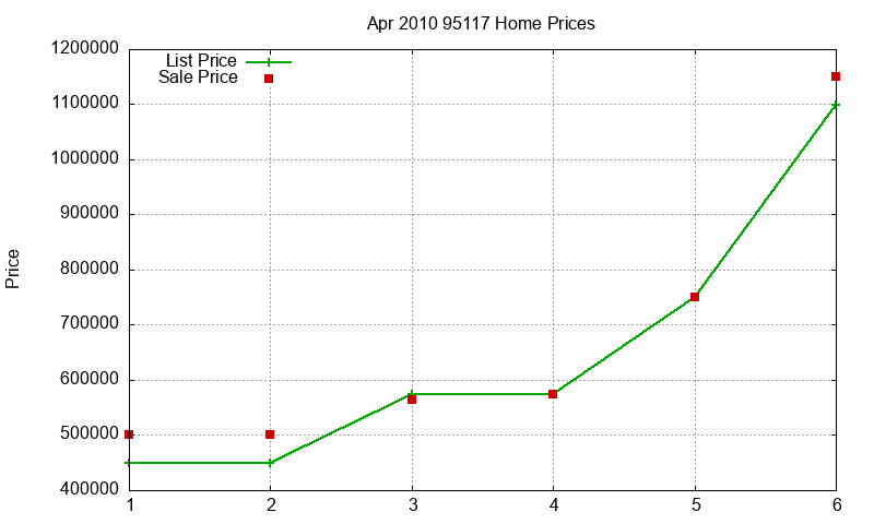 95117 Homes Just Sold 2010-04