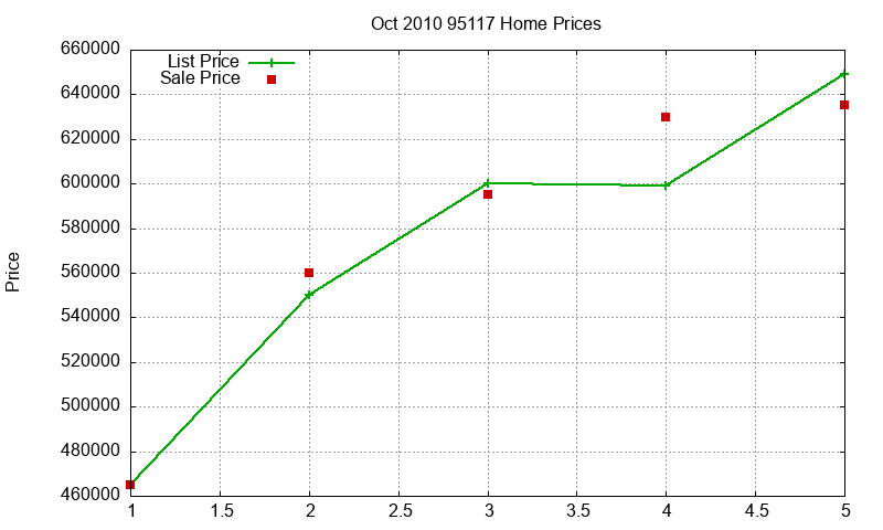 95117 Homes Just Sold 2010-10