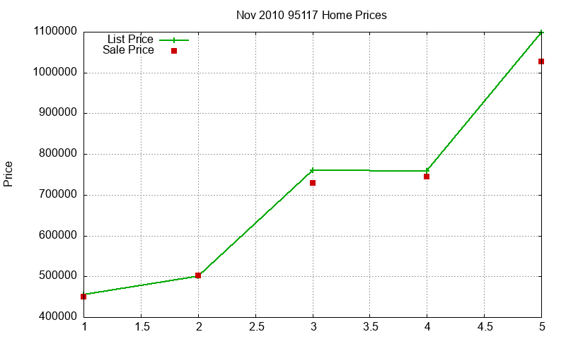 95117 Homes Just Sold 2010-11