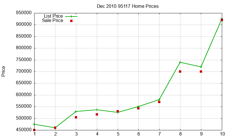 95117 Homes Just Sold 2010-12